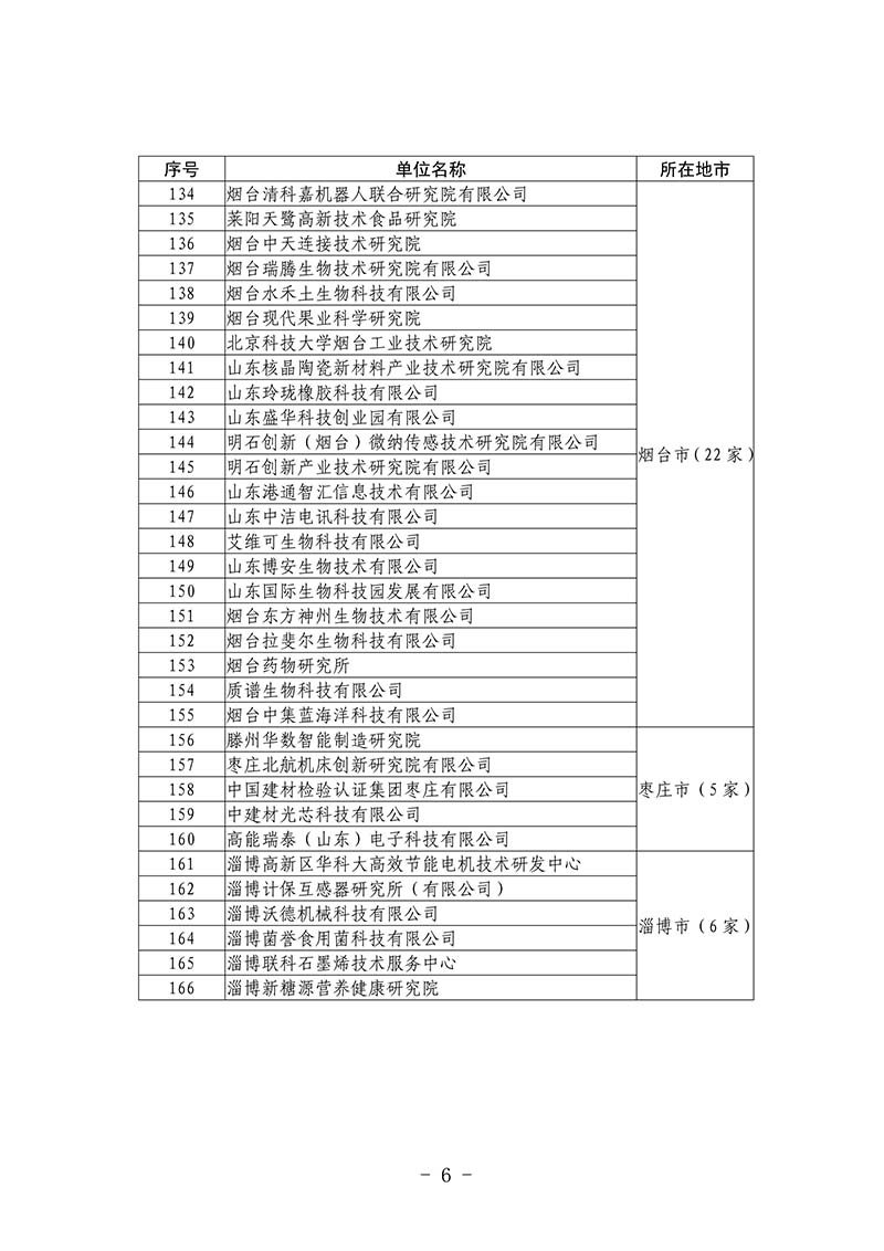 2020年度第二批省級新型研發(fā)機構(gòu)(圖6)